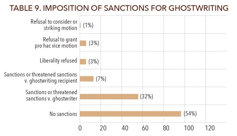 The Courts’ Views On Ghostwriting Ethics | Judicature