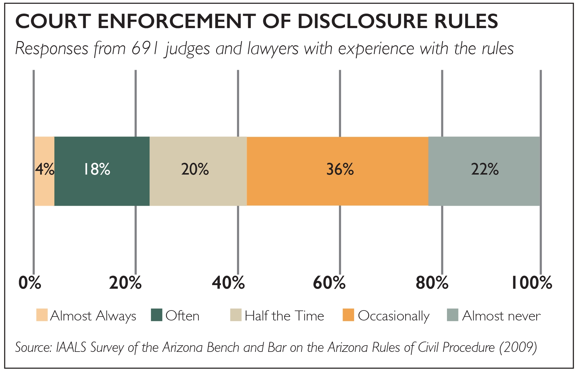 Court Enforcement of Disclosure rules chart showing that a majority of lawyers (36%) report only occasional enforcement of disclosure rules. Source: IAALS Survey of the Arizona Bench and Bar on the Arizona Rules of Civil Procedure.