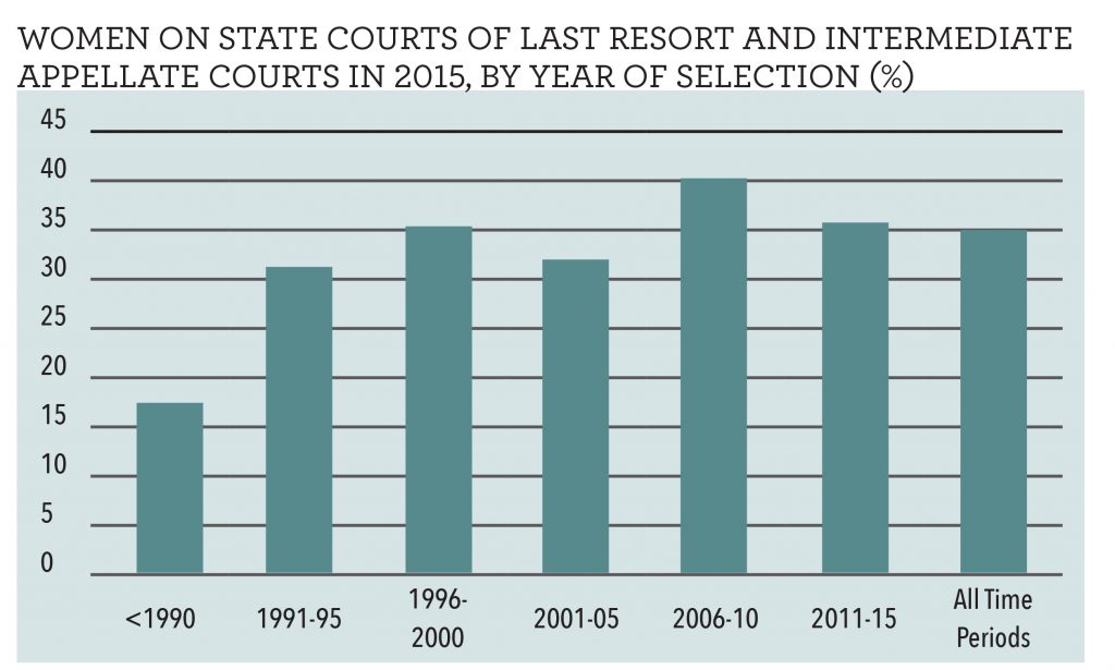 Figure 2: WOMEN ON STATE COURTS OF LAST RESORT AND INTERMEDIATE APPELLATE COURTS IN 2015, BY YEAR OF SELECTION (%)