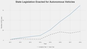 Graph showing the number of laws that have introduced legislation governing autonomous vehicles. The chart shows exponential growth in AV law after 2014.