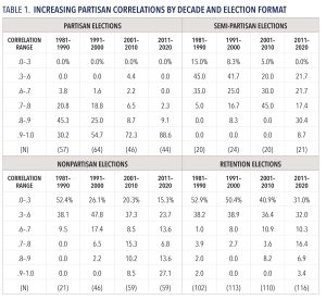 TABLE 1. INCREASING PARTISAN CORRELATIONS BY DECADE AND ELECTION FORMAT