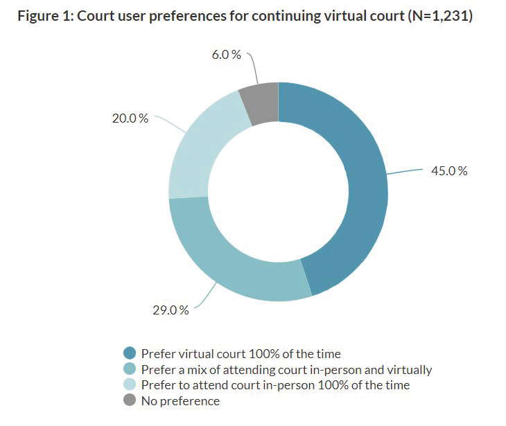 Pie chart showing that 45% of users preferred virtual court 100% of the time; 29% preferred a mix of attending court both in person and virtually; 20% preferred to attend court in-person all the time; and 6% did not have a preference.