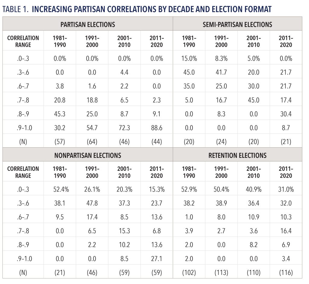 TABLE 1. INCREASING PARTISAN CORRELATIONS BY DECADE AND ELECTION FORMAT