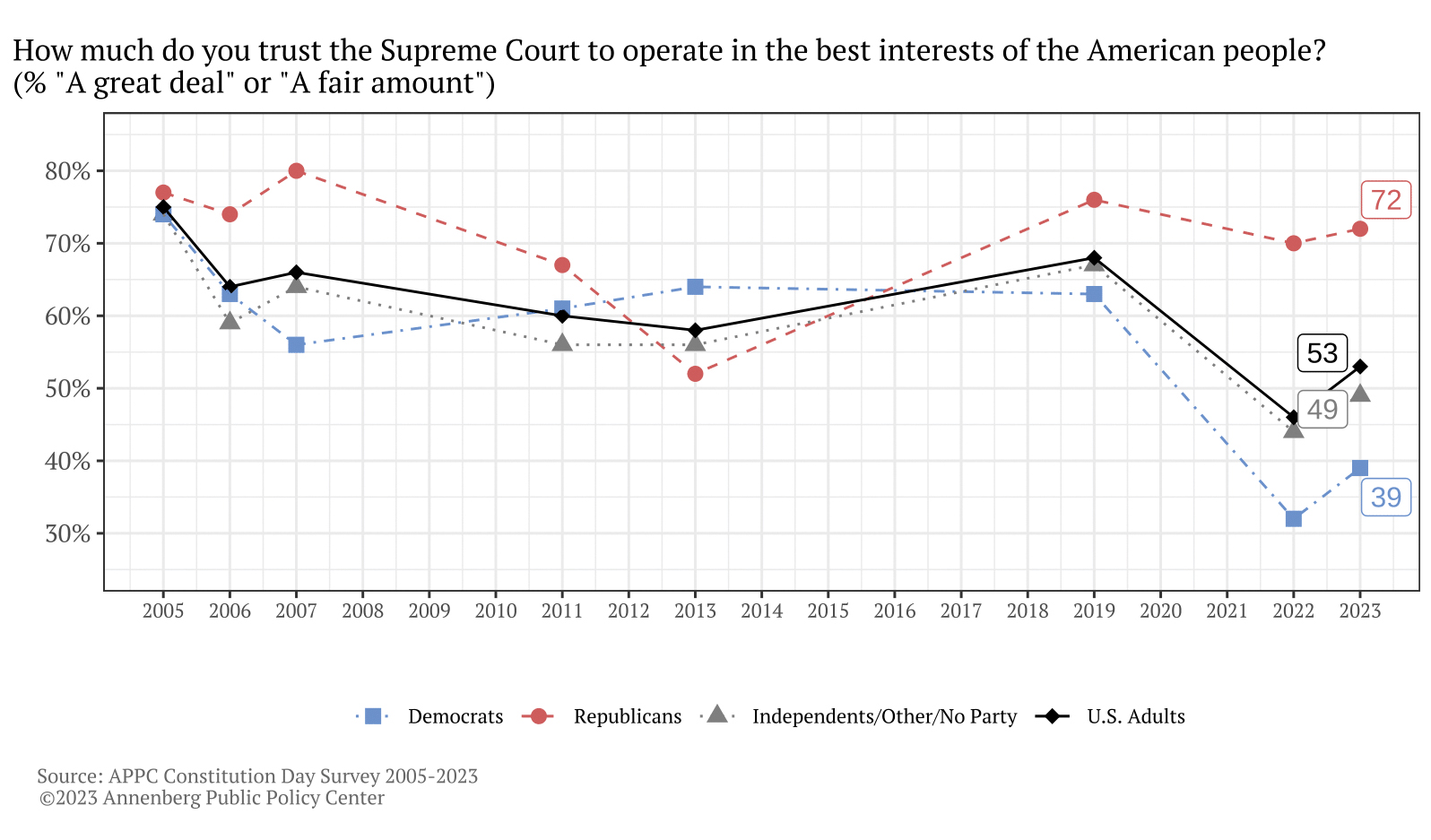 The Withering of Public Confidence in the Courts | Judicature