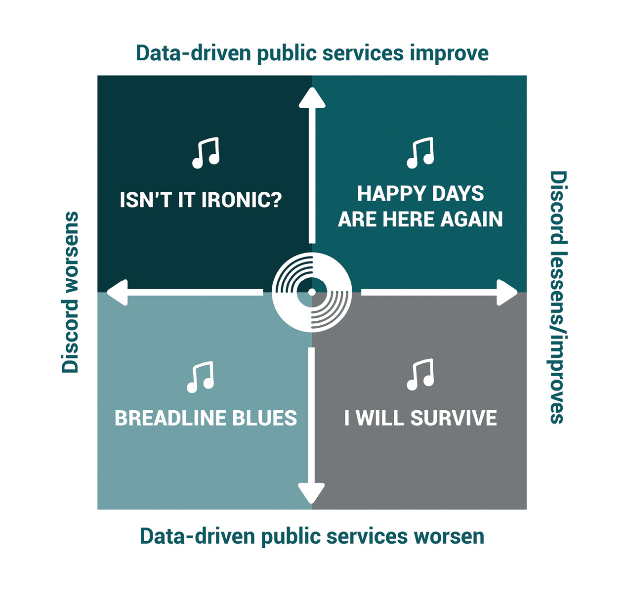 The matrix illustrates how differing levels of data-driven public services and sociopolitical discord combine to produce four equally plausible futures: “Happy Days Are Here Again,” “Isn’t It Ironic?,” “Breadline Blues,” and “I Will Survive.” Each scenario reflects distinct implications for court operations, public trust, and the role of juries in democratic governance.